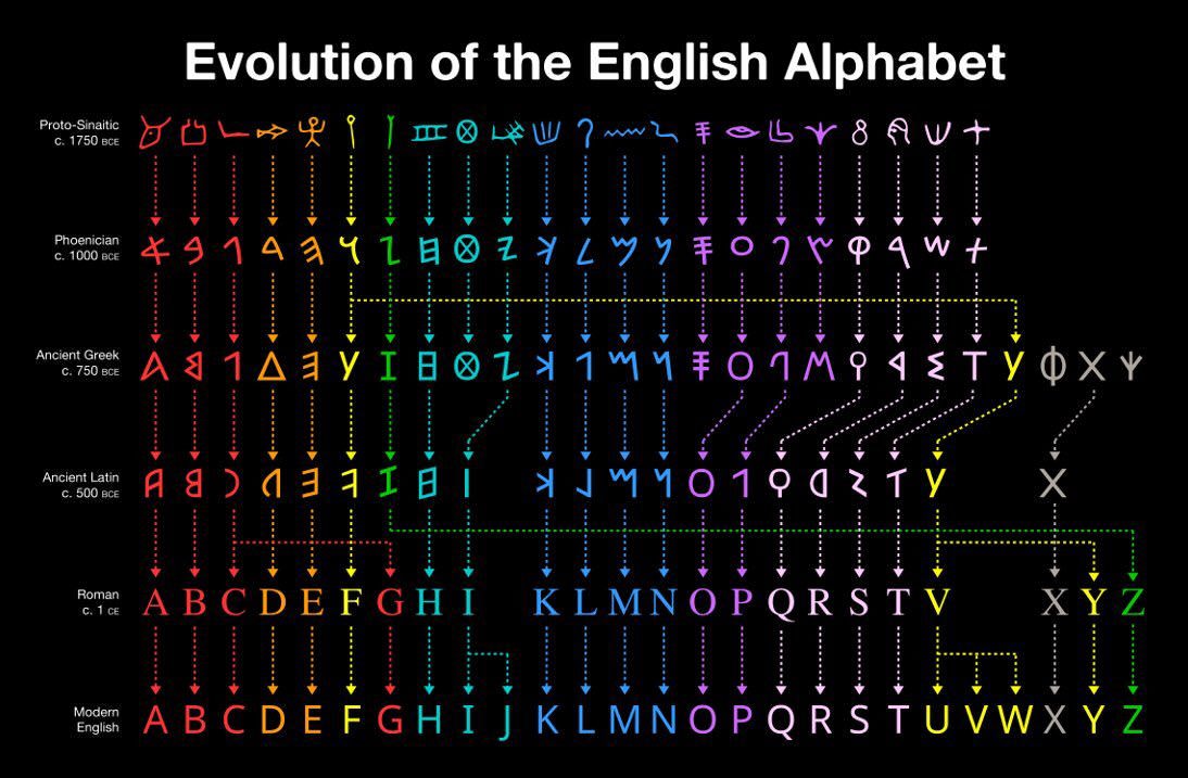 Where Did The English Alphabet Come From